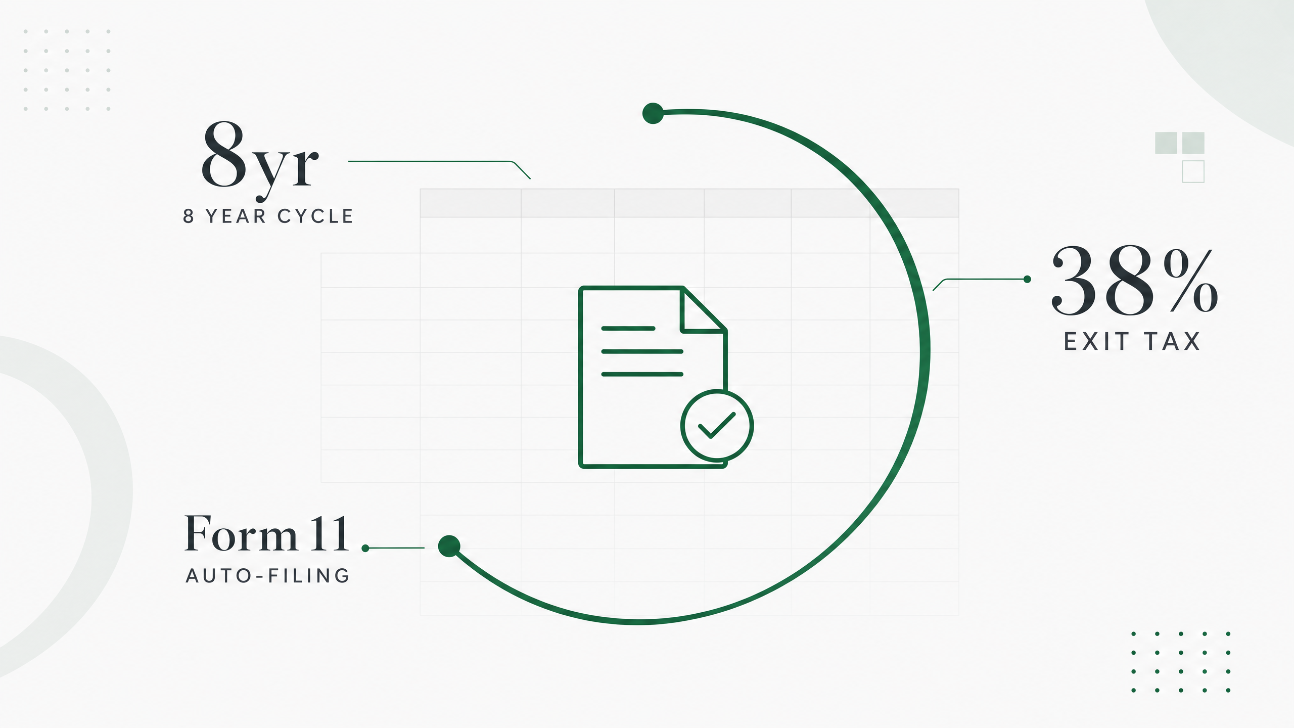 Abstract diagram showing the 8-year deemed disposal cycle, a Form 11 document icon, and the 38% exit tax rate — representing the Irish ETF tax landscape that DeemedDone automates.
